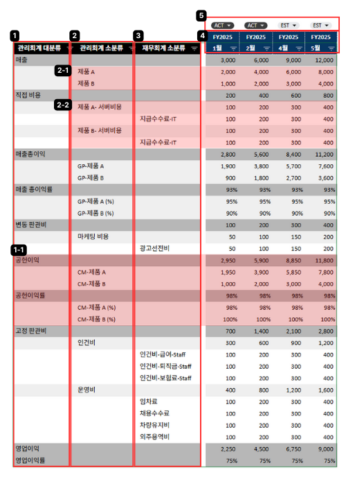기업의 진짜 체력을 키우려면 회계용 재무손익 뿐만 아니라 회사 맞춤형 '관리손익'을 챙기세요!