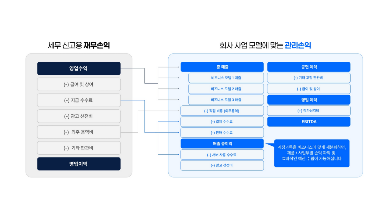기업의 진짜 체력을 키우려면 회계용 재무손익 뿐만 아니라 회사 맞춤형 '관리손익'을 챙기세요!