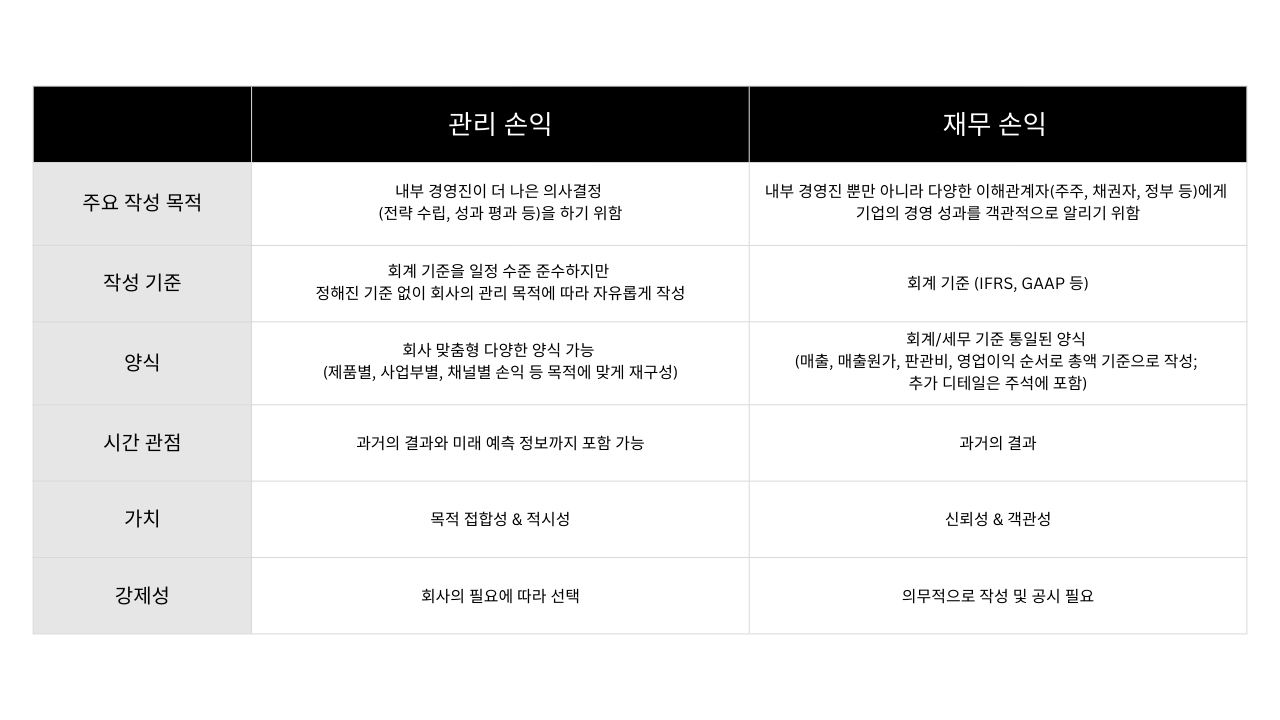 기업의 진짜 체력을 키우려면 회계용 재무손익 뿐만 아니라 회사 맞춤형 '관리손익'을 챙기세요!