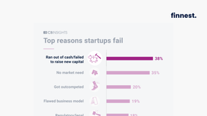 38%의 스타트업이 문을 닫는 이유, '현금 흐름 관리' 부재… 해결책은?